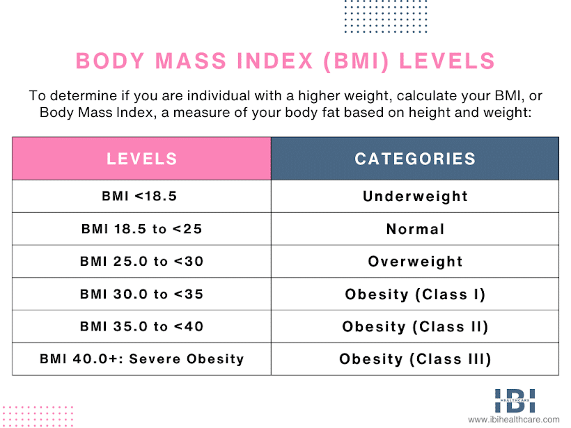 Bariatric Weight Loss Surgery_IBI Healthcare_BMI calculator Infographic