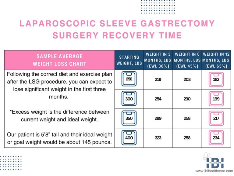 Laparoscopic Sleeve Gastrectomy Surgery Recovery Time